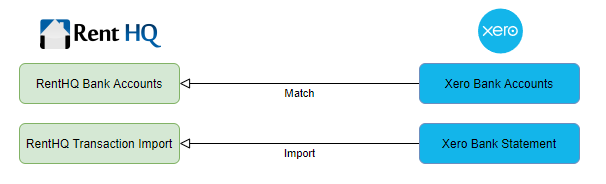 Xero data flow